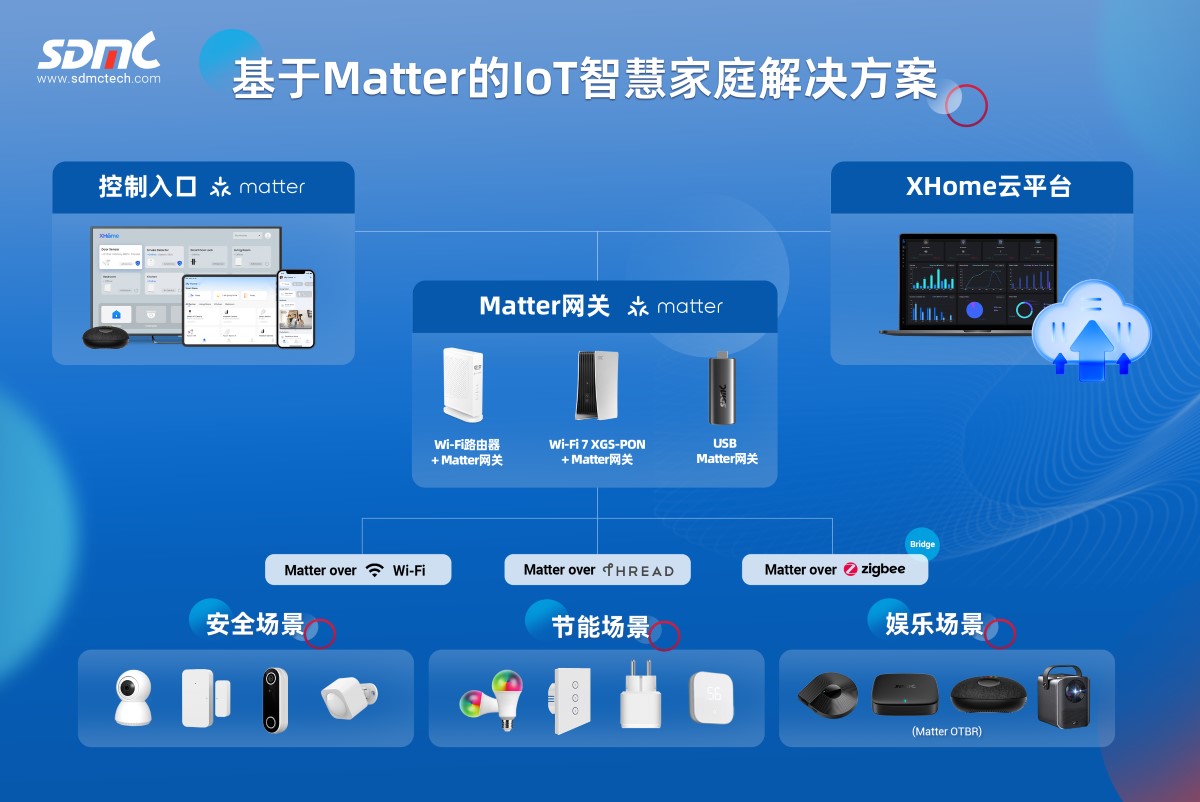 Ag亚洲集团基于Matter的IoT智慧家庭解决计划